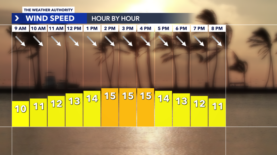 wind speed